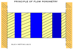 Principle of Flow Porometry